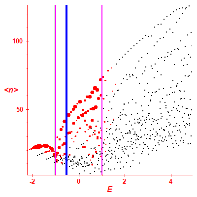 Peres lattice <N>